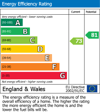 EPC For Watery Lane, Nether Heyford